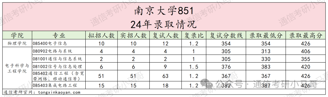 图片[9]-最离谱的C9！竟313分上岸！401分被刷！选择大于努力！南京大学851-梦马考研