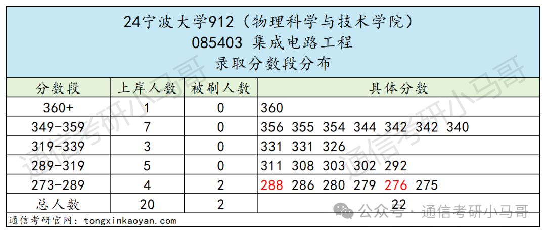 图片[20]-【择校】大扩招！公平！性价比极高，不要错过！第一断层碾压40分！宁波大学912-梦马考研