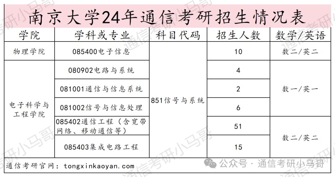 图片[3]-最离谱的C9！竟313分上岸！401分被刷！选择大于努力！南京大学851-梦马考研