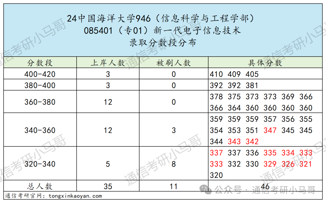 图片[8]-超级公平的985！性价比极高！291分上岸，扩招37人！中国海洋大学946-梦马考研