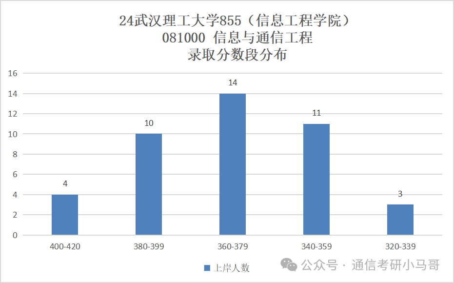 图片[13]-快跑！比清华还高的单科线？到底是谁给的勇气？刷400+！跨考慎重。武汉理工大学855-梦马考研