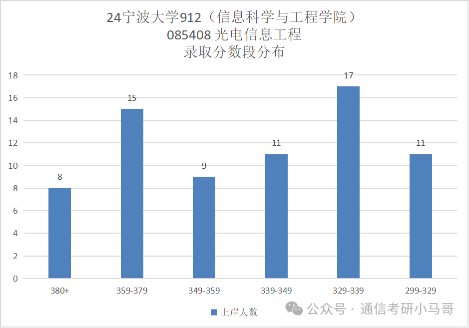 图片[13]-【择校】大扩招！公平！性价比极高，不要错过！第一断层碾压40分！宁波大学912-梦马考研