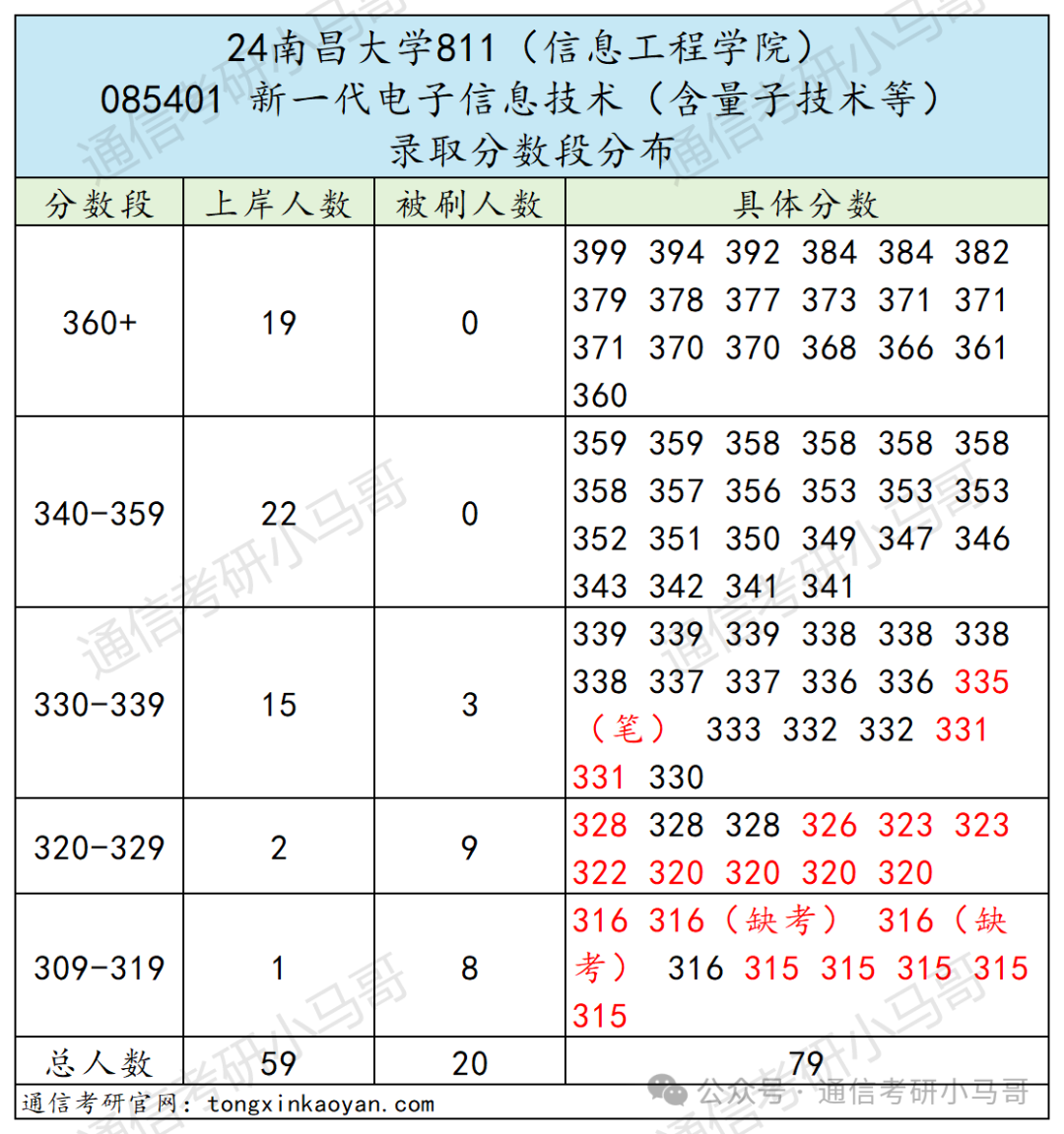 图片[9]-去年我说他刷第一名，今年就双盲面试！不要错过这所211！南昌大学811-梦马考研