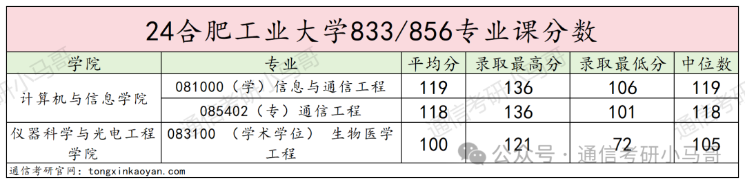 图片[15]-该不该避雷？这所211，低分全部逆袭上岸。合肥工业大学833/856-梦马考研