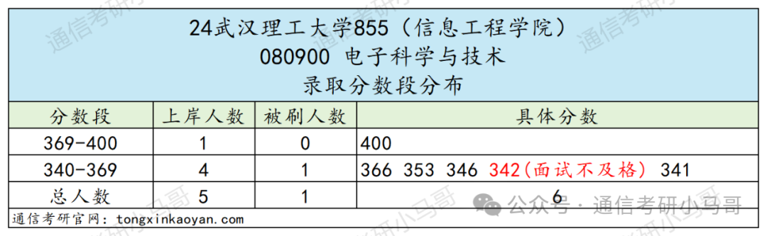 图片[10]-快跑！比清华还高的单科线？到底是谁给的勇气？刷400+！跨考慎重。武汉理工大学855-梦马考研