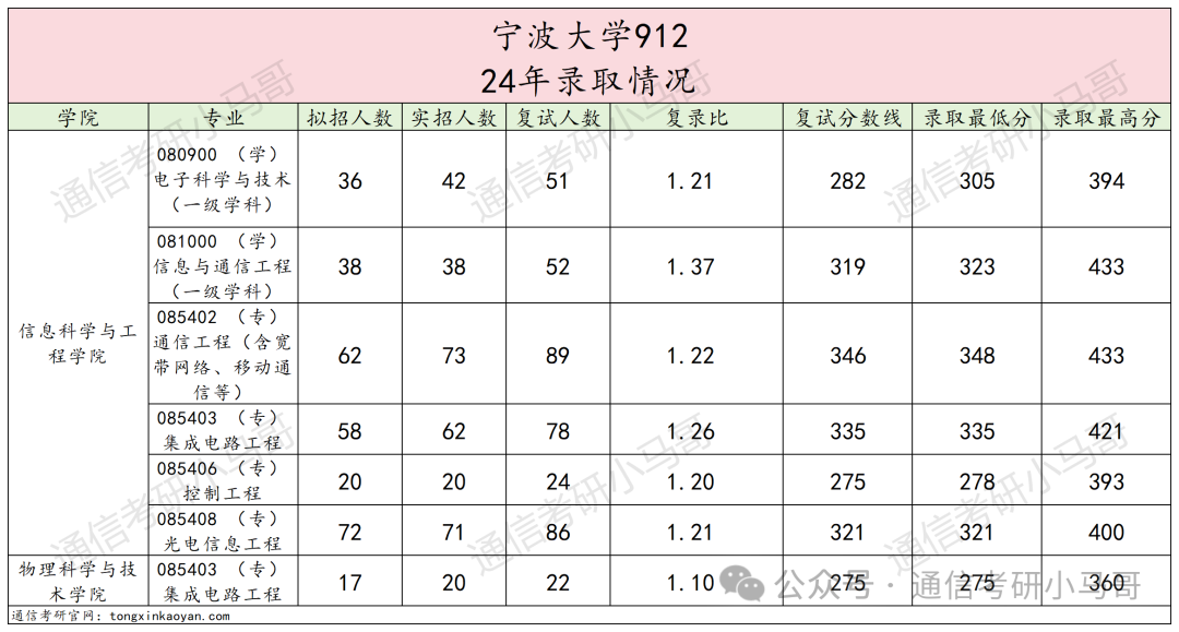 图片[7]-【择校】大扩招！公平！性价比极高，不要错过！第一断层碾压40分！宁波大学912-梦马考研
