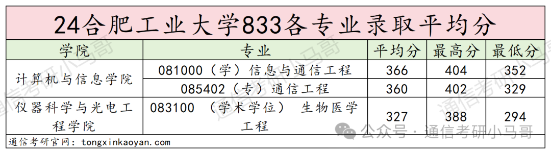 图片[13]-该不该避雷？这所211，低分全部逆袭上岸。合肥工业大学833/856-梦马考研