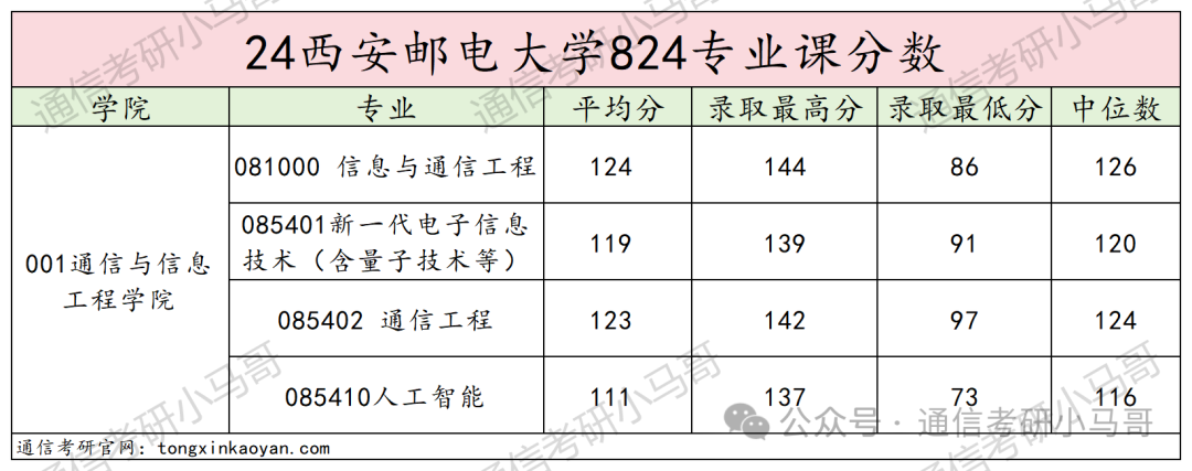 图片[16]-秒杀211的双非！大爆冷，骤降69分！不要错过！西安邮电大学824-梦马考研