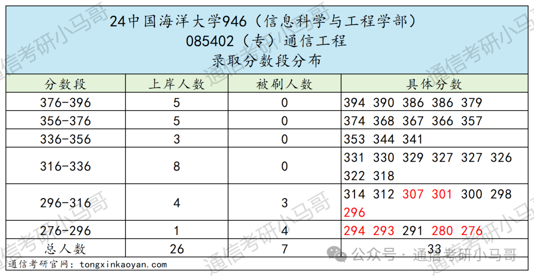 图片[12]-超级公平的985！性价比极高！291分上岸，扩招37人！中国海洋大学946-梦马考研