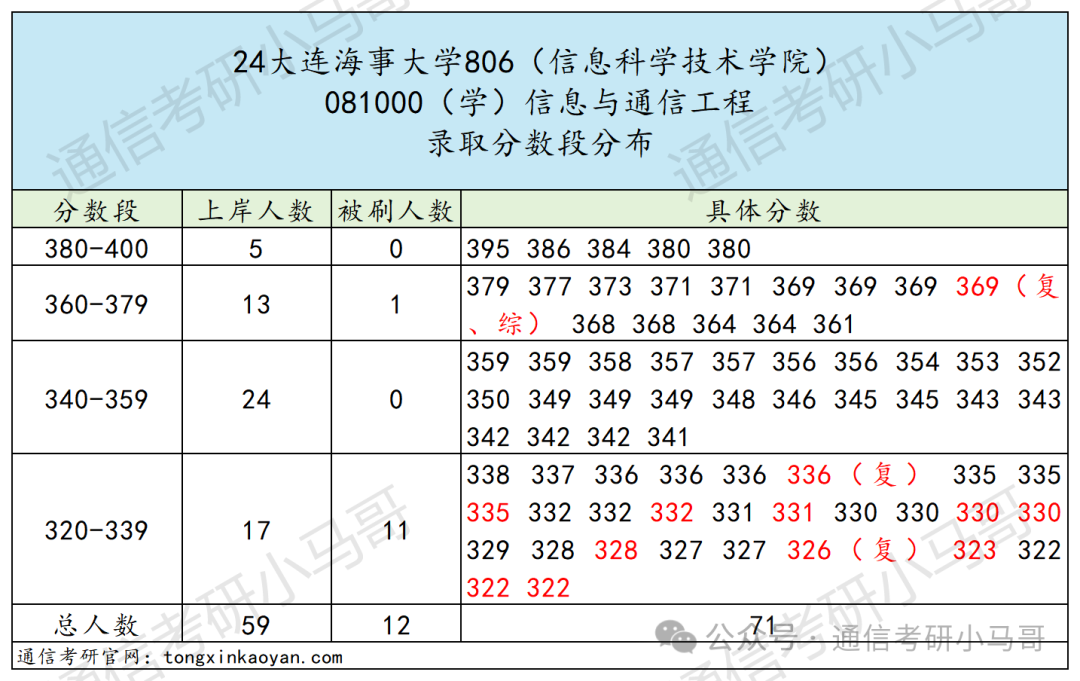 图片[9]-恐怖！天王老子来了，不准备复试，照样刷！大连海事大学806-梦马考研