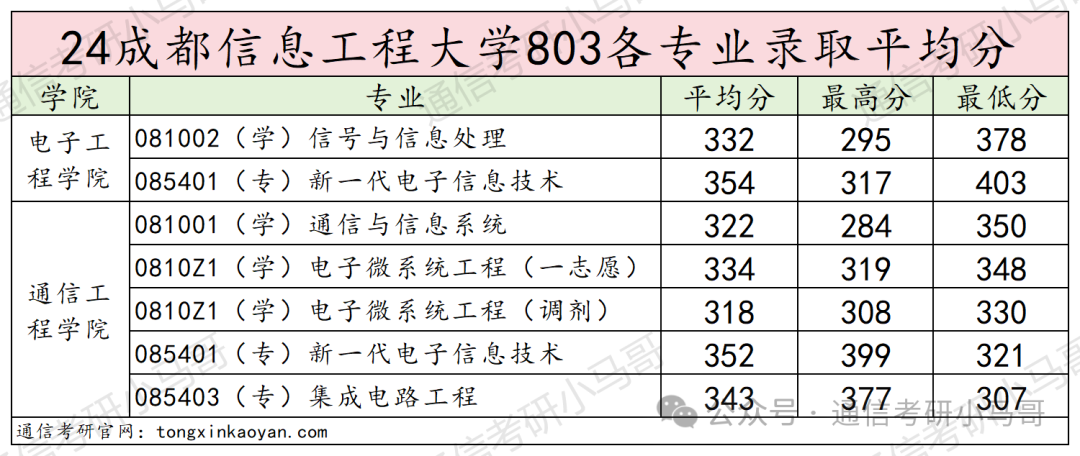 图片[22]-爆了，爆了，学硕进复试=录取！成都信息工程大学803-梦马考研