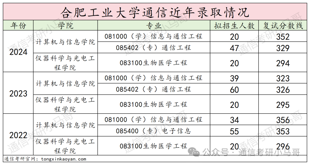 图片[14]-该不该避雷？这所211，低分全部逆袭上岸。合肥工业大学833/856-梦马考研