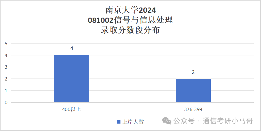 图片[15]-最离谱的C9！竟313分上岸！401分被刷！选择大于努力！南京大学851-梦马考研