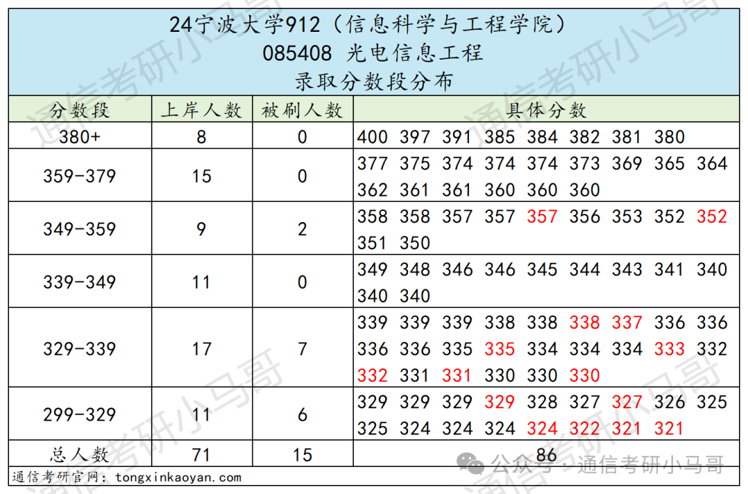 图片[12]-【择校】大扩招！公平！性价比极高，不要错过！第一断层碾压40分！宁波大学912-梦马考研