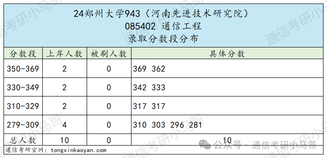 图片[15]-太好考啦！这所211性价比极高！千万别错过！郑州大学943-梦马考研