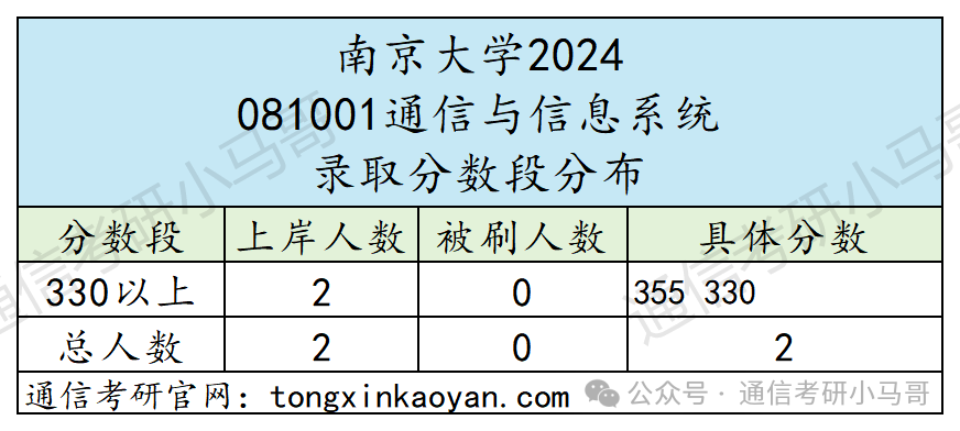 图片[13]-最离谱的C9！竟313分上岸！401分被刷！选择大于努力！南京大学851-梦马考研