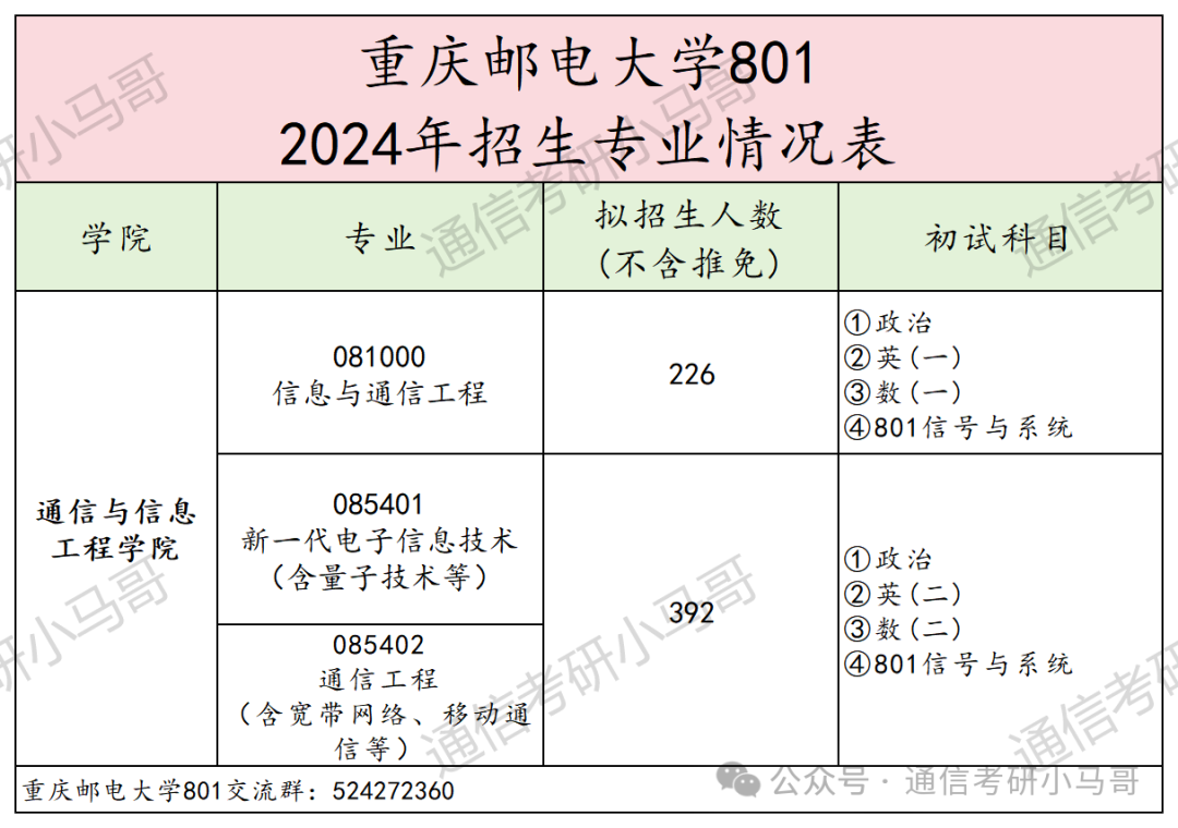 图片[2]-卷炸了！没决心，快跑！超火爆双非！每年招600+，最高451分上岸，43人复试不及格！重庆邮电大学801-梦马考研