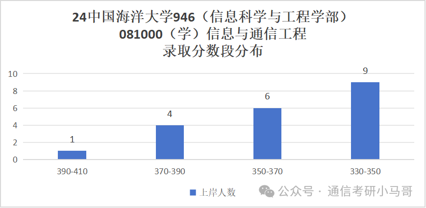 图片[7]-超级公平的985！性价比极高！291分上岸，扩招37人！中国海洋大学946-梦马考研