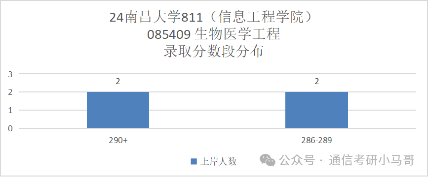 图片[16]-去年我说他刷第一名，今年就双盲面试！不要错过这所211！南昌大学811-梦马考研