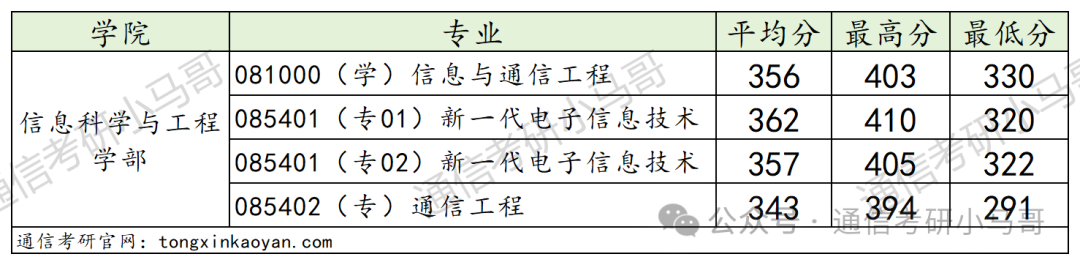 图片[14]-超级公平的985！性价比极高！291分上岸，扩招37人！中国海洋大学946-梦马考研