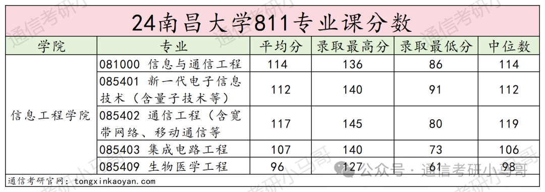 图片[19]-去年我说他刷第一名，今年就双盲面试！不要错过这所211！南昌大学811-梦马考研