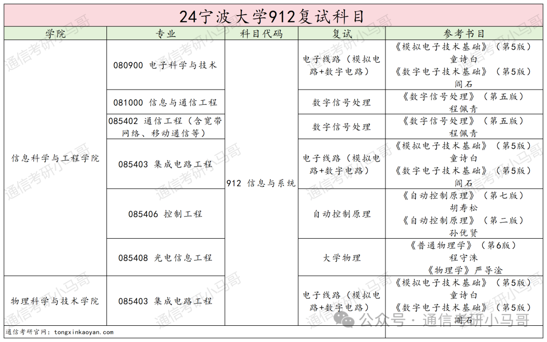 图片[6]-【择校】大扩招！公平！性价比极高，不要错过！第一断层碾压40分！宁波大学912-梦马考研