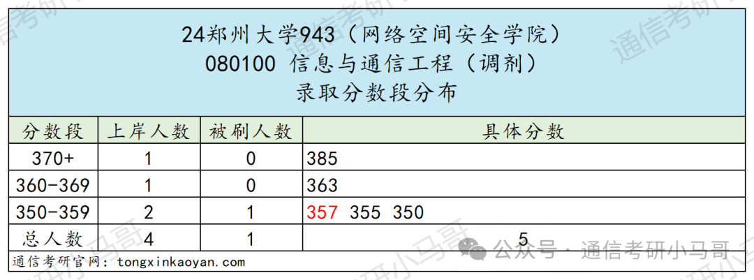 图片[13]-太好考啦！这所211性价比极高！千万别错过！郑州大学943-梦马考研