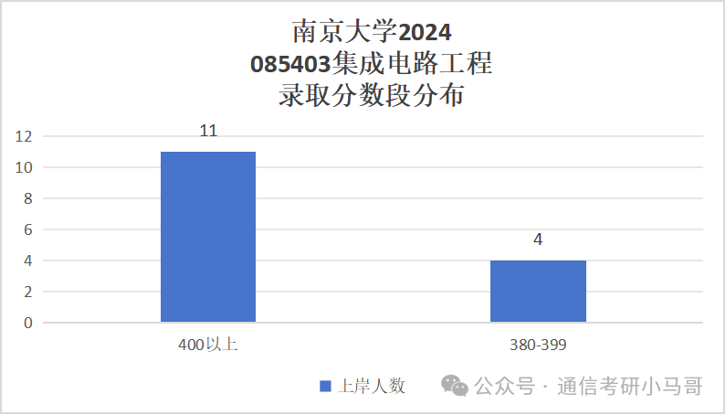 图片[19]-最离谱的C9！竟313分上岸！401分被刷！选择大于努力！南京大学851-梦马考研