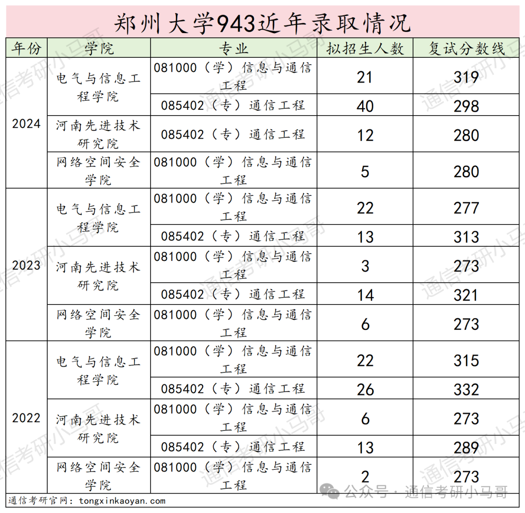 图片[18]-太好考啦！这所211性价比极高！千万别错过！郑州大学943-梦马考研
