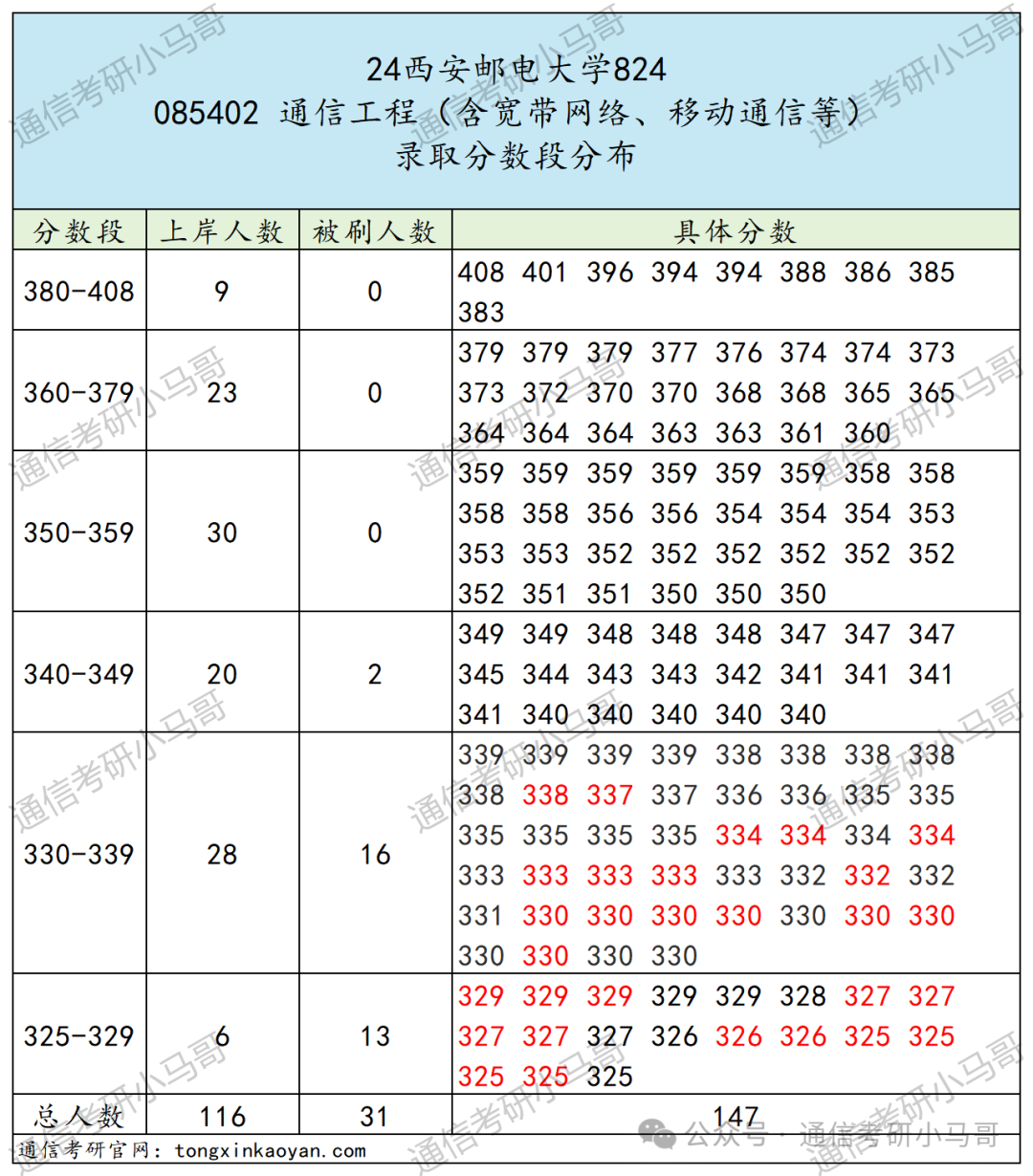 图片[10]-秒杀211的双非！大爆冷，骤降69分！不要错过！西安邮电大学824-梦马考研