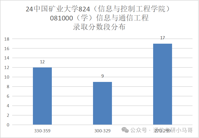 图片[8]-慎选！太难了！这所211复试太难了！中国矿业大学824-梦马考研