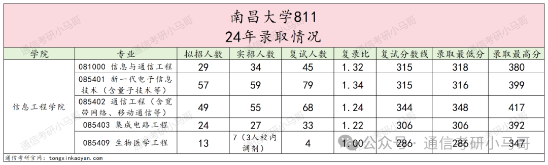 图片[6]-去年我说他刷第一名，今年就双盲面试！不要错过这所211！南昌大学811-梦马考研