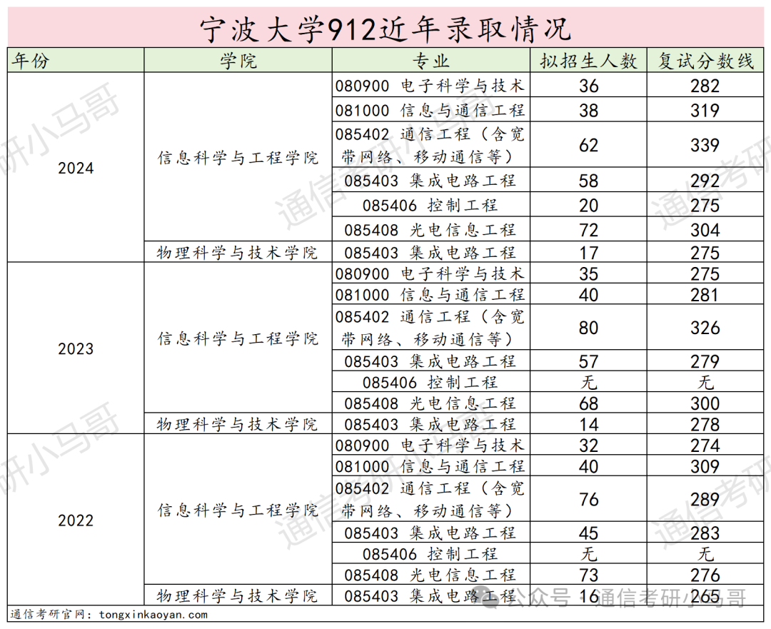 图片[23]-【择校】大扩招！公平！性价比极高，不要错过！第一断层碾压40分！宁波大学912-梦马考研
