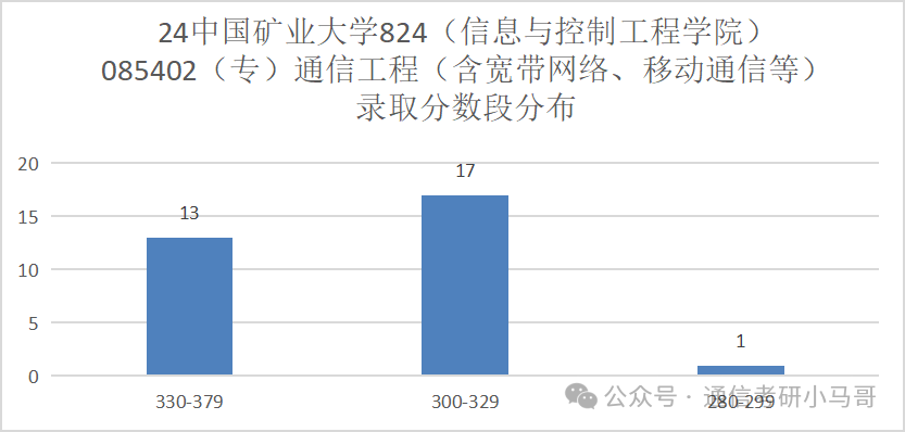 图片[12]-慎选！太难了！这所211复试太难了！中国矿业大学824-梦马考研