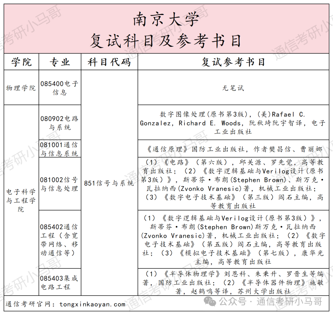 图片[5]-最离谱的C9！竟313分上岸！401分被刷！选择大于努力！南京大学851-梦马考研