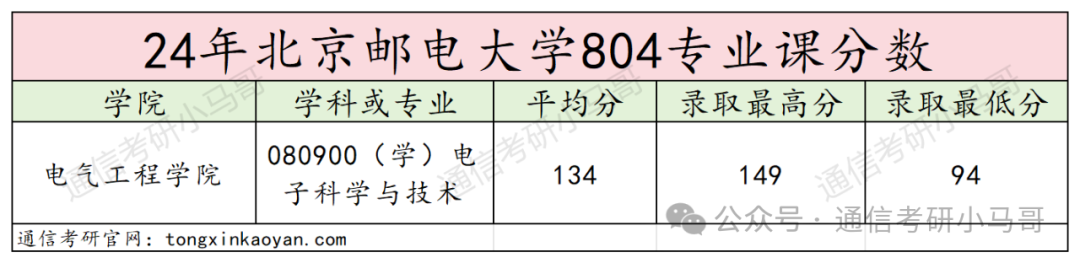 图片[11]-【择校】就业堪比清华，评级A！邮电之首！304上岸，性价比拉满！北京邮电大学804-梦马考研