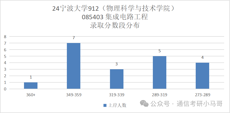 图片[21]-【择校】大扩招！公平！性价比极高，不要错过！第一断层碾压40分！宁波大学912-梦马考研