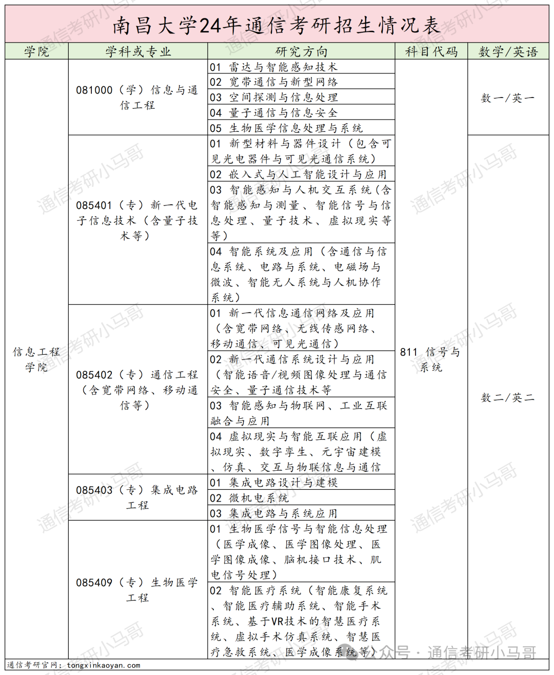 图片[2]-去年我说他刷第一名，今年就双盲面试！不要错过这所211！南昌大学811-梦马考研