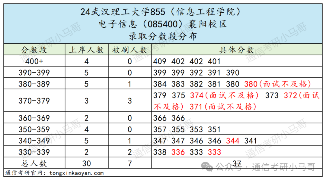 图片[16]-快跑！比清华还高的单科线？到底是谁给的勇气？刷400+！跨考慎重。武汉理工大学855-梦马考研
