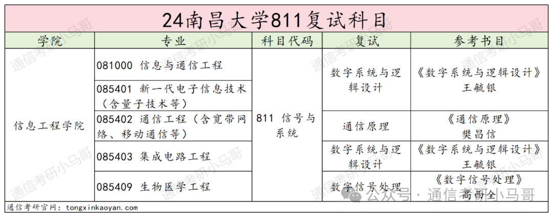 图片[4]-去年我说他刷第一名，今年就双盲面试！不要错过这所211！南昌大学811-梦马考研