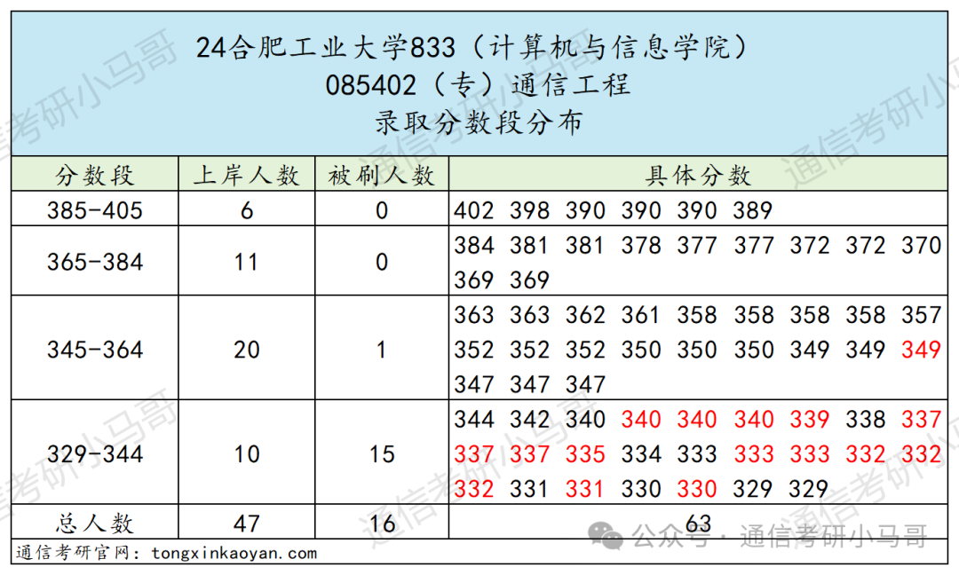 图片[12]-该不该避雷？这所211，低分全部逆袭上岸。合肥工业大学833/856-梦马考研