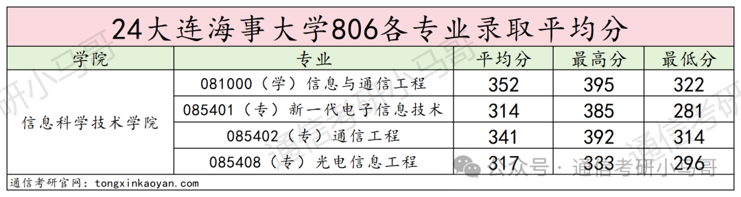 图片[17]-恐怖！天王老子来了，不准备复试，照样刷！大连海事大学806-梦马考研