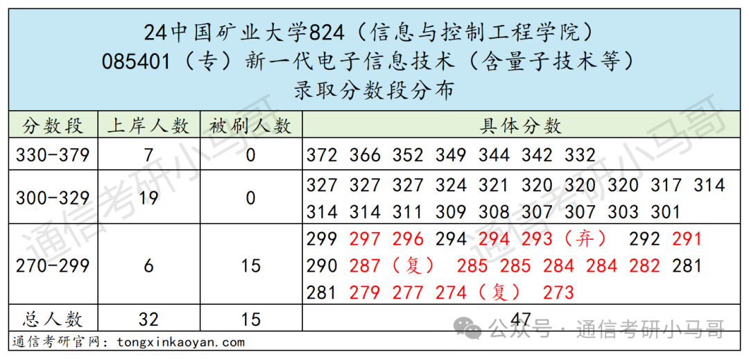 图片[9]-慎选！太难了！这所211复试太难了！中国矿业大学824-梦马考研