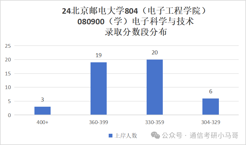 图片[8]-【择校】就业堪比清华，评级A！邮电之首！304上岸，性价比拉满！北京邮电大学804-梦马考研