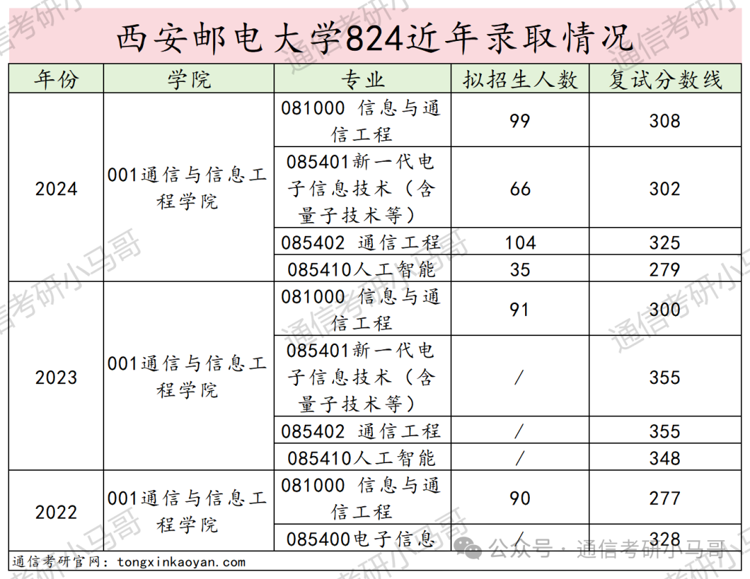 图片[15]-秒杀211的双非！大爆冷，骤降69分！不要错过！西安邮电大学824-梦马考研