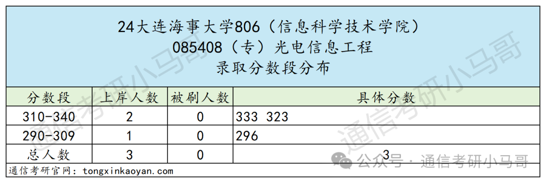 图片[15]-恐怖！天王老子来了，不准备复试，照样刷！大连海事大学806-梦马考研