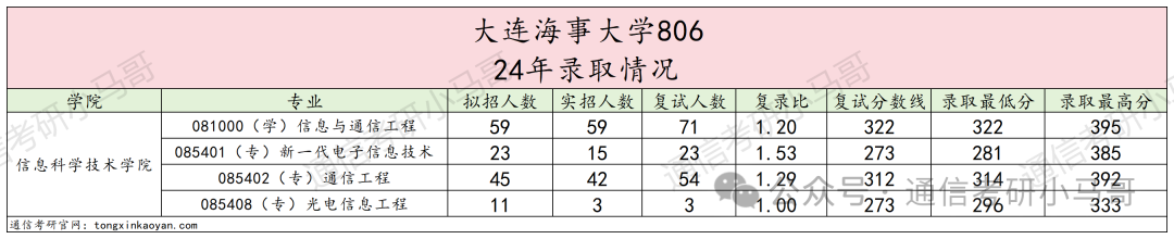 图片[8]-恐怖！天王老子来了，不准备复试，照样刷！大连海事大学806-梦马考研
