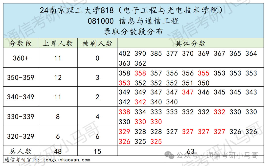 图片[8]-南京三大考研黑校之首，真的黑吗？南京理工大学-梦马考研