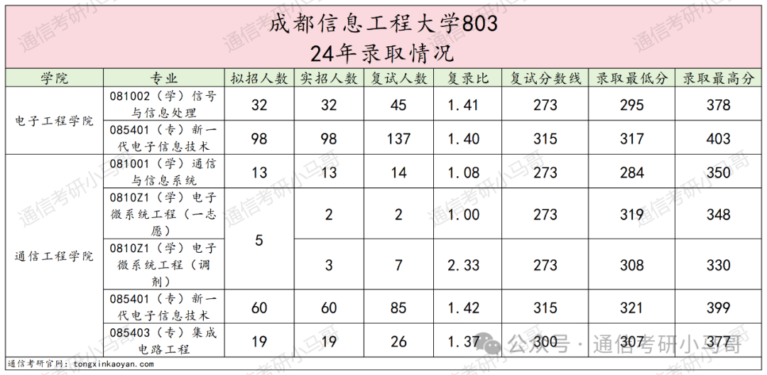 图片[9]-爆了，爆了，学硕进复试=录取！成都信息工程大学803-梦马考研
