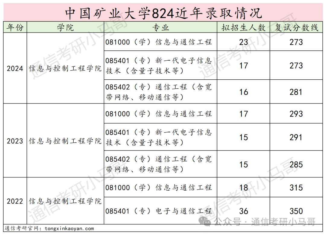 图片[14]-慎选！太难了！这所211复试太难了！中国矿业大学824-梦马考研